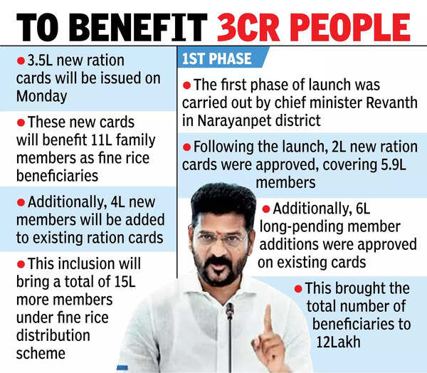 Revanth to launch 2nd round of ration cards today in state