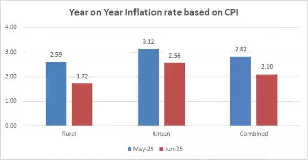 CPI Inflation CPI Inflation
