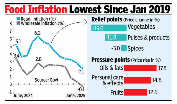 At 2.1%, retail inflation falls to over 6-year low in June