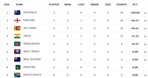 WTC points table WTC points table
