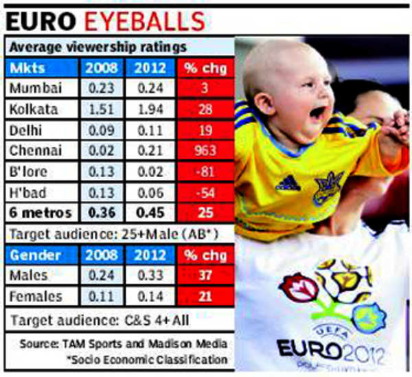 Euro 2012 Points Table  Football News - Times of India