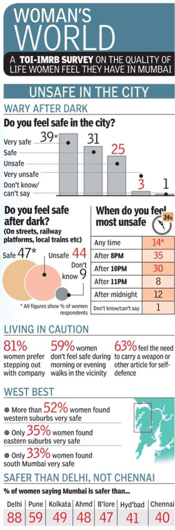 What women want: Safe city, equality at work and home | Mumbai News ...