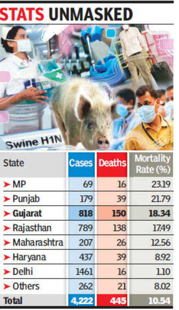 Narendra Modis Dismal Record On Swine Flu Is No Gujarat Model Ahmedabad News Times Of India 