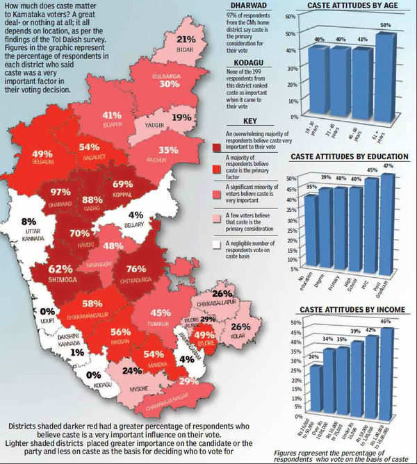 They Will Caste Their Vote Karnataka Still Remains Extremely Caste Conscious Times Of India 7049