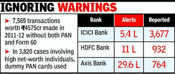 PAN Cards: Banks suppressing alerts on suspect dealings: RBI probe ...