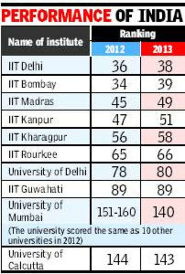 Ranking Of Nine Top Indian Institutes Dips: Study - Times Of India