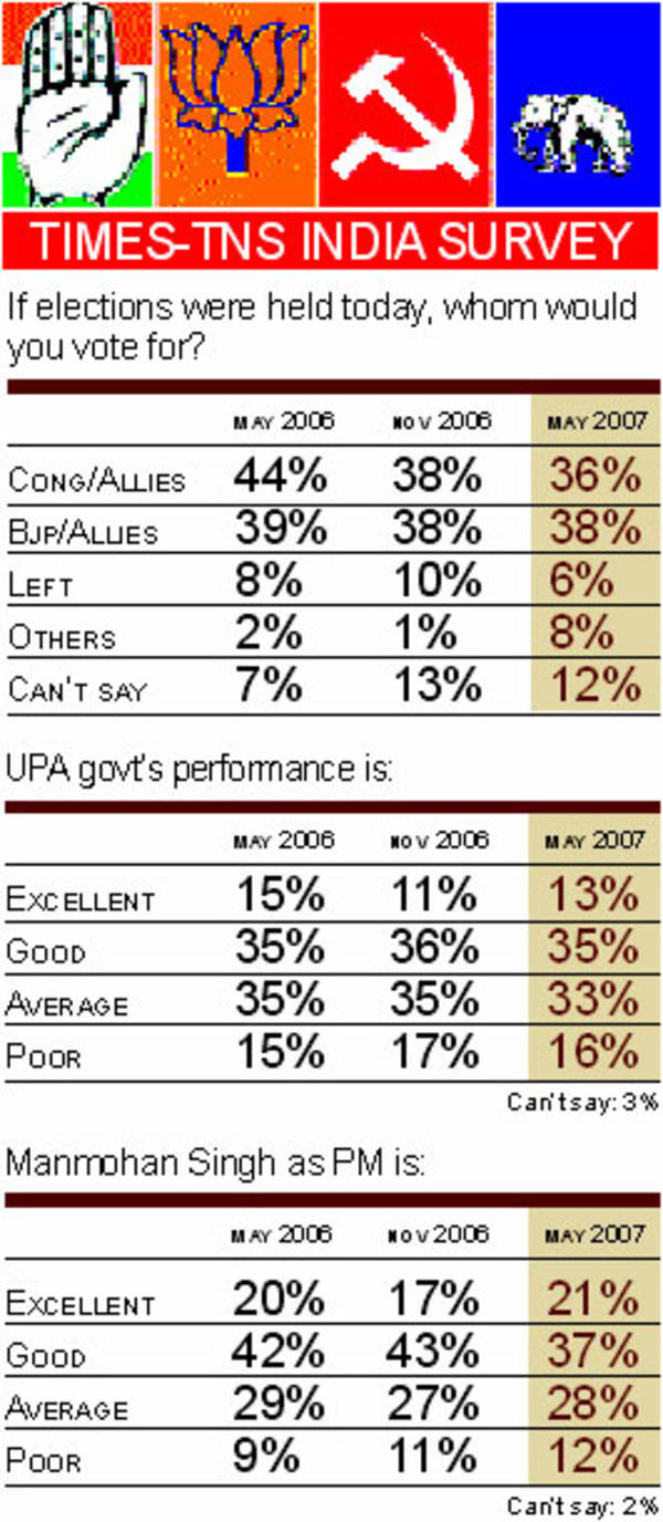 Times TNS India Survey - Times Of India