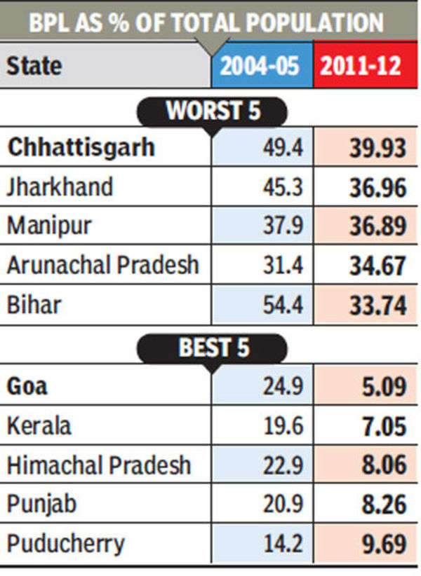 odisha-bihar-show-biggest-drop-in-percentage-of-poor-india-news