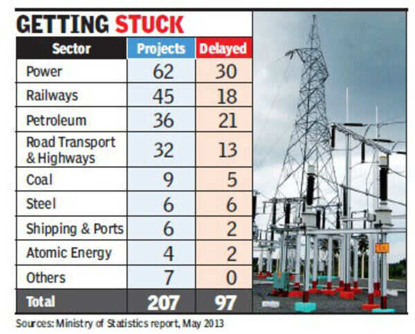 47% mega projects delayed - Times of India
