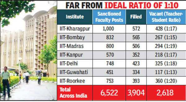 iits-will-take-nearly-10-years-to-get-to-ideal-teacher-student-ratio