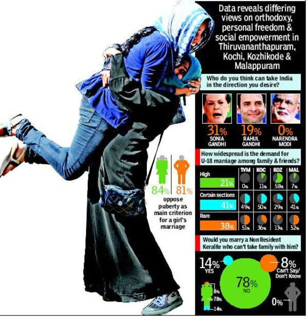 84-muslim-women-are-totally-against-under-18-marriage-india-news