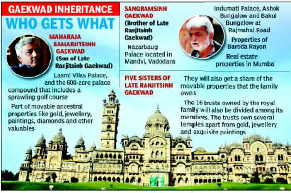 Sangramsinh Gaekwad: Vadodara royals end 25-year-old property feud