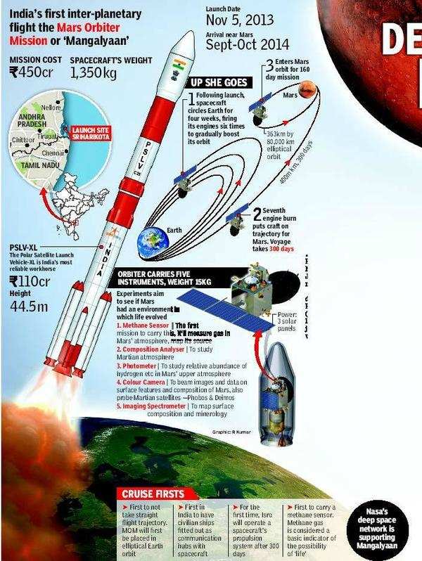 ISRO: Isro gears up to launch India’s first mission to Mars on November ...