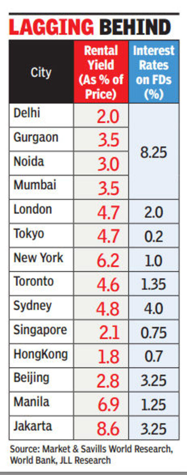Indian rental returns among lowest globally Times of India