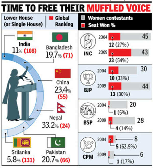 Women In Indian Politics: Women have only 11% representation in India's ...