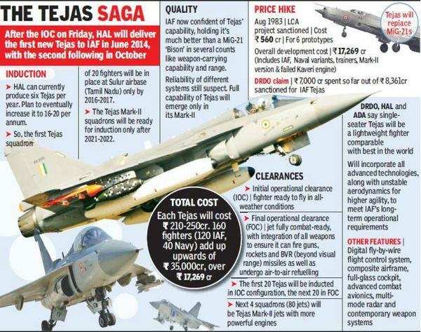 Tejas Fighter Plane Induction: Tejas: A Rs 50,000 crore bird for India ...