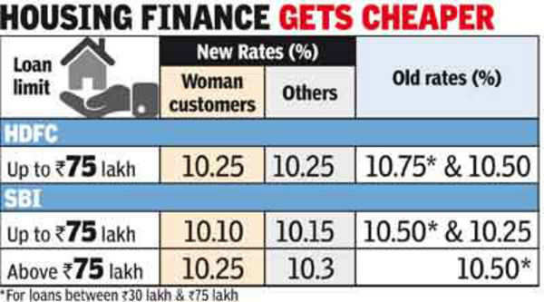 State Bank Of India Sbi Hdfc Reduce Home Loan Rates Times Of India 9689