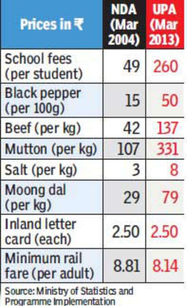 Price rise has hit school fees the most since 2004 India News Times