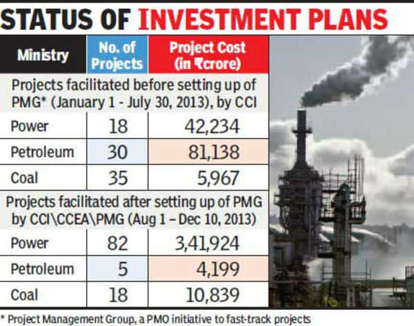 Coalgate legacy delayed green nod in 65% of 122 projects | India News ...