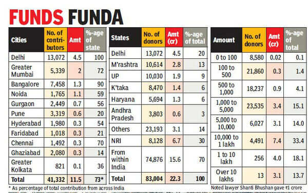 80% of AAP funds from outside Delhi | India News - Times of India