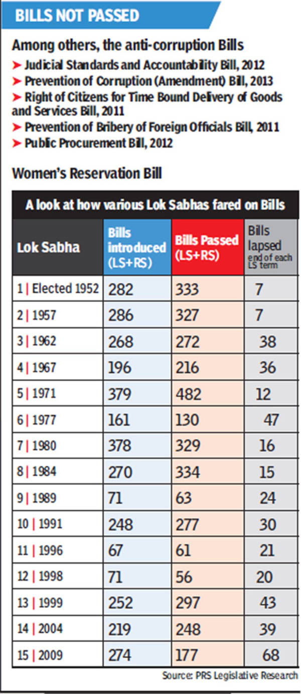 15th Lok Sabha: All din, little done | India News - Times of India