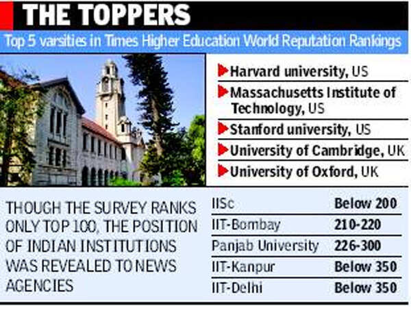 Times Higher Education World Reputation Rankings No Indian University times-higher-education-world-reputation-rankings-no-indian-university
