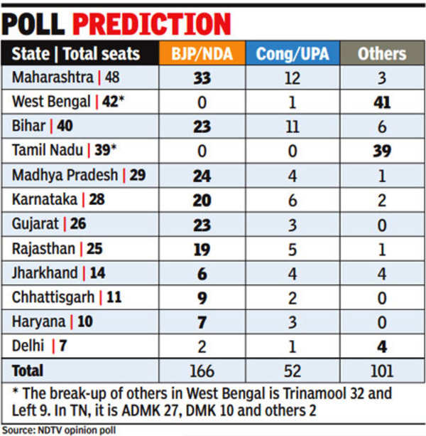 NDA to gain 61 seats in 12 states: Poll | India News - Times of India