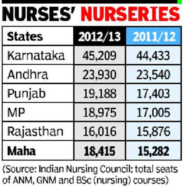 Almost half of India's nurses are trained in five southern states: Centre