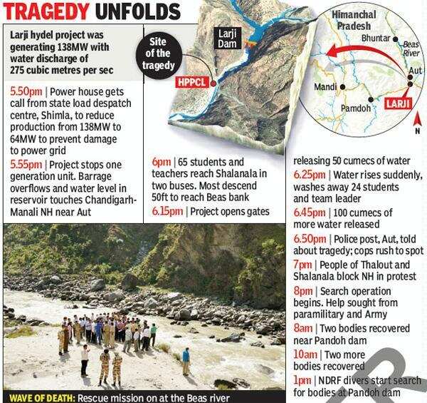 Himachal river tragedy: 20 people still missing, rescue operations on ...