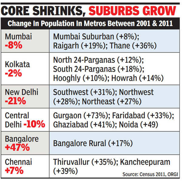 Delhi downsizes as NCR population booms, census data shows India News