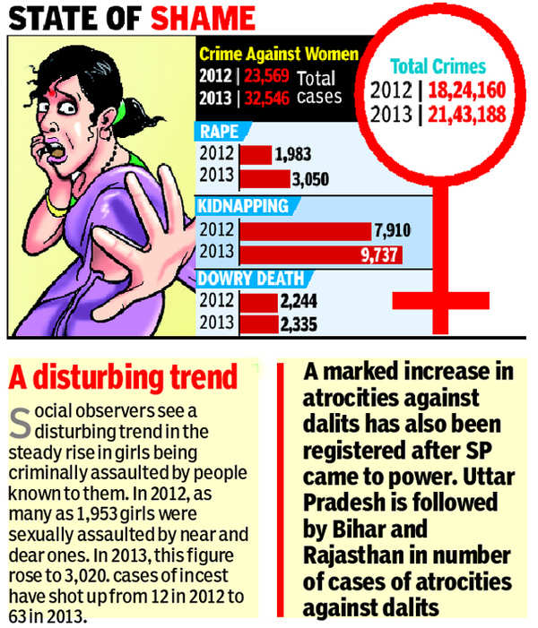 UP sees a big jump in crime against women | India News - Times of India