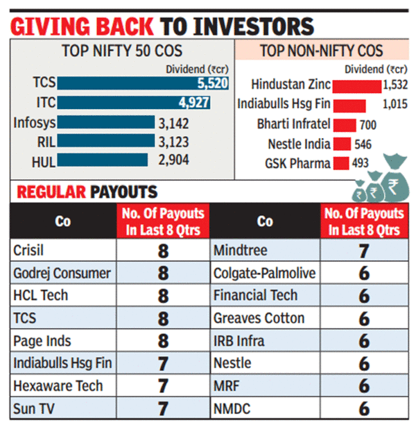 Dividend payouts rise during slowdown - Times of India