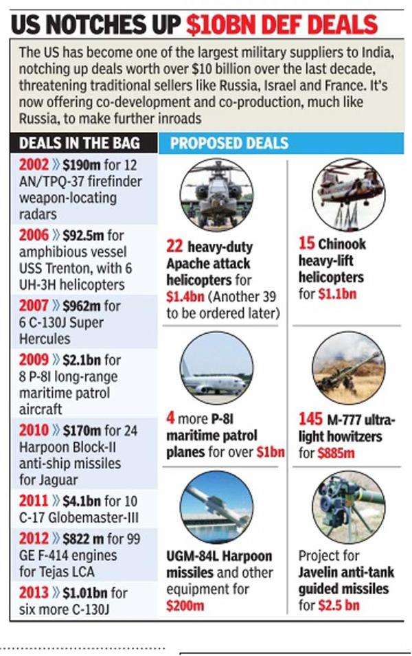 Arun Jaitley: US eyes big-ticket arms deals during Hagel’s visit ...