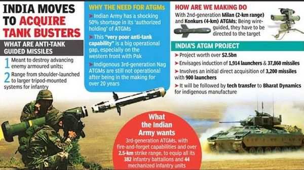 US India Defence Deal: US takes aim at Israeli antitank missiles in ...