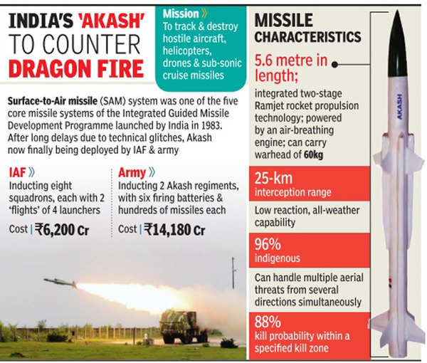 Akash Missile: With eye on China, India deploys Akash missiles in ...