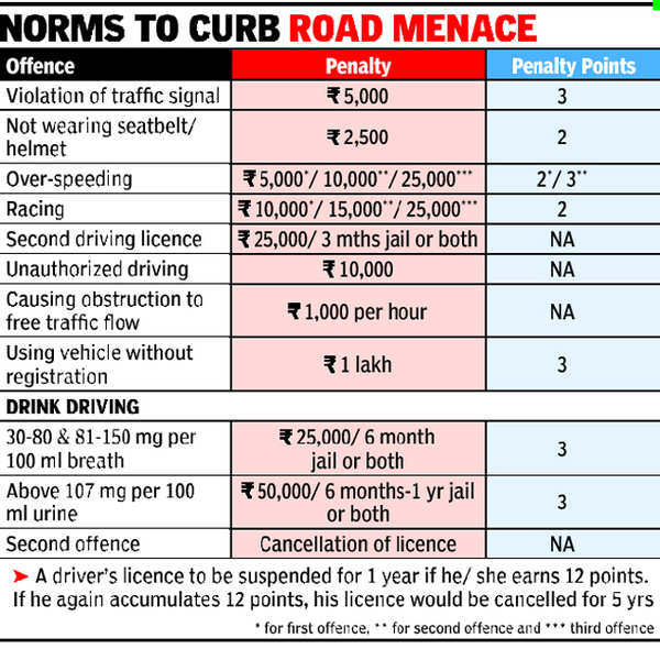 Stiffer fines, penalty points for traffic offences in the offing ...