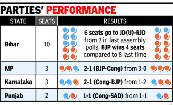 Bypoll Verdicts In 4 States Jolt BJP; Congress Upbeat | India News ...