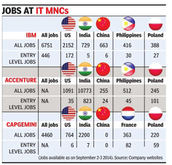 ibm-now-hires-more-in-us-than-india-amid-tax-visa-worries-times-of-india