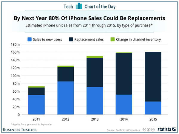 iPhone sales to touch 100 million in second half of 2014: UBS - Times ...