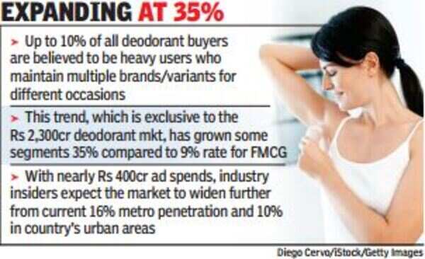 Use of multiple fragrances drives deodorant sales - Times of India