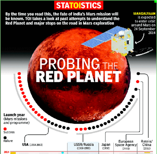 Date with Mars today; India is on cusp of history | India News - Times ...