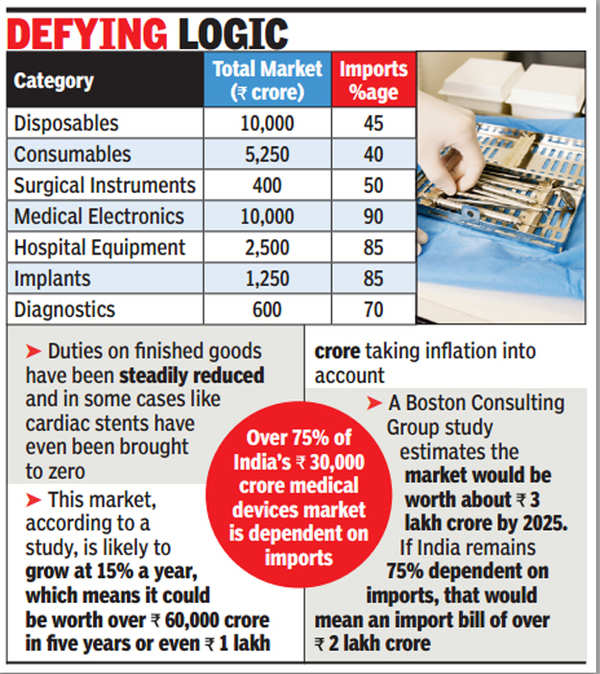 Higher duties hit local mfg of medical devices - Times of India