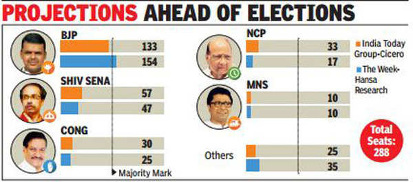 2 Opinion Polls Say BJP Will Form Maharashtra Govt - Times Of India