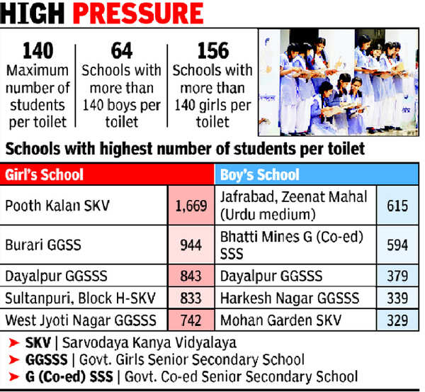 Abysmal studenttoilet ratio in schools Delhi News Times of India
