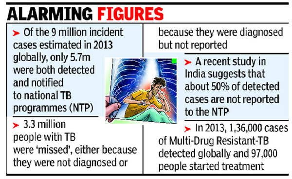 24% of global missed TB cases in India: WHO | India News - Times of India