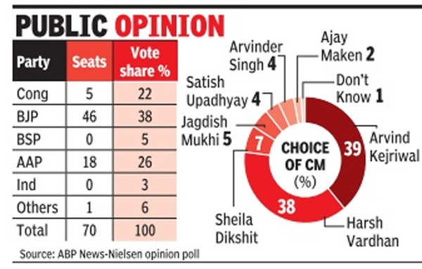 SC Dismisses AAP's Plea On Delhi Assembly Election, Says Poll Dates Can ...