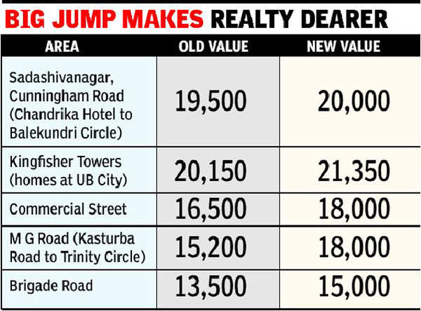 Land Price Bangalore