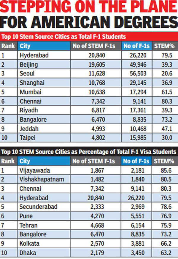 US-bound tech students: 4 Indian cities in top 10 - Times of India