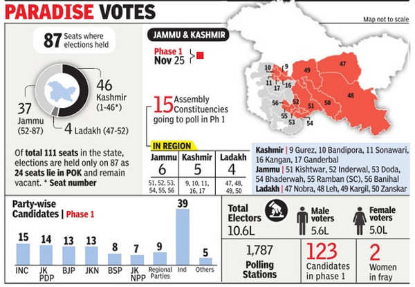 J&K Assembly Polls: Voters Defy Separatists' Election Boycott Call, 71. ...