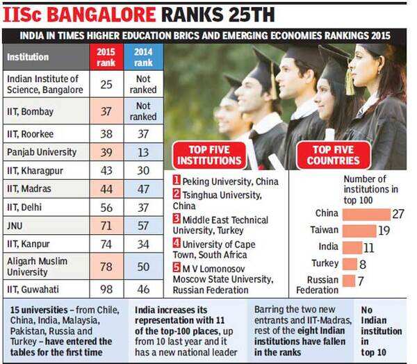 In a first, two Indian universities make it to Times' top 40 - Times of ...